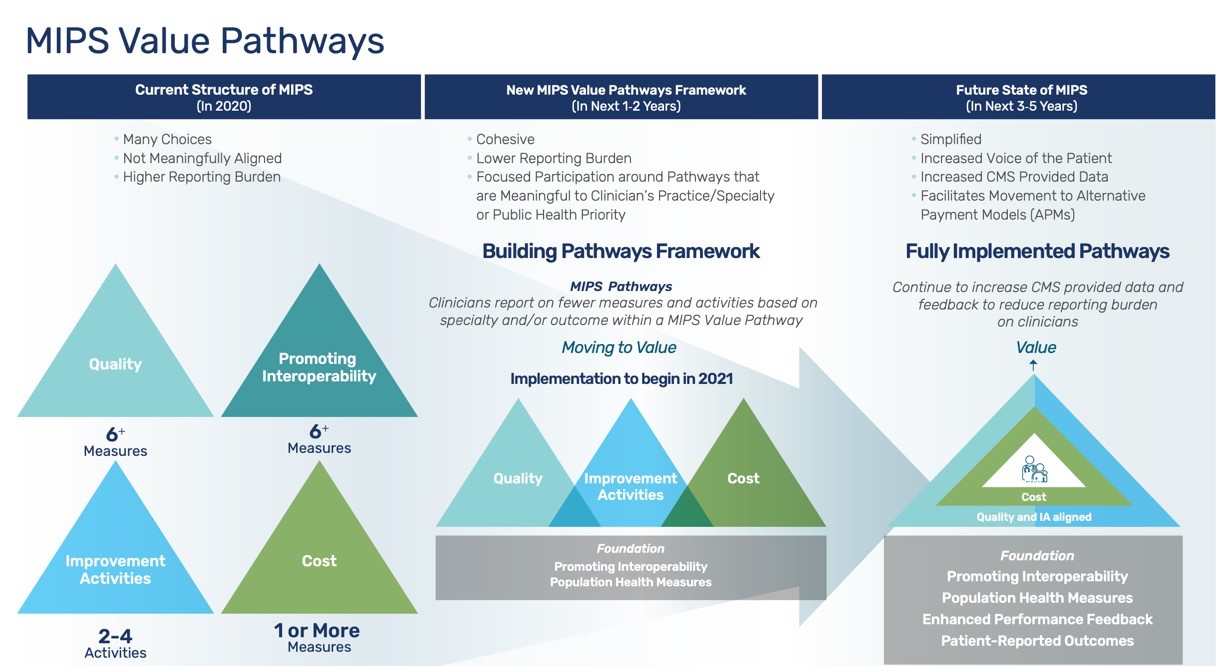 MVPs - Will They Replace “Traditional” MIPS? | Healthmonix